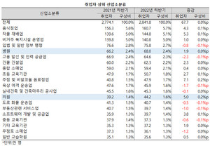 지난해(하반기 기준) 병ㆍ의원 취업자가 크게 늘어났다.
