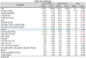 산업 중분류에서는 보건업 취업자수가 119.9만 명으로 2021년 하반기보다 7.2만 명이 늘어 음식점 및 주점업(11.4만 명)에 이어 두 번째로 증가폭이 컸다.