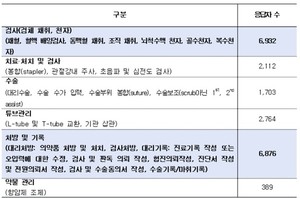 ▲ 불법진료 행위의 구체적인 행위에 대한 신고 현황(복수선택).