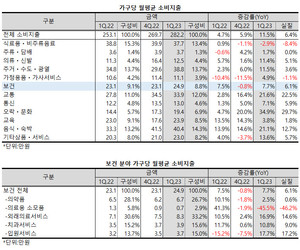 ▲ 지난 1분기 전체 가계 지출 가운데 보건 분야의 비중이 줄어들었다.
