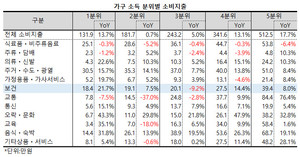 지난해 같은 기간에 비해 보건 분야의 지출 비중이 소폭 감소했지만, 소득 구간별로는 상당한 차이를 보였다.