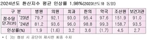 2024년도 요양급여비용계약 협상(수가협상) 결과.