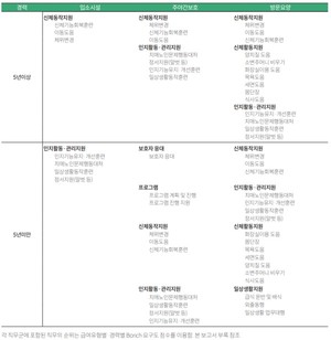 ▲ 급여유형별 경력별 직무군별 교육 우선순위.
