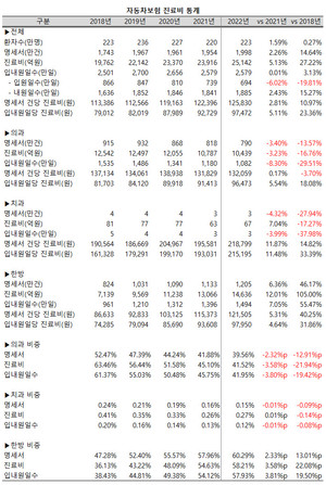 지난해 자동차보험 진료비 청구 명세서 중 한방의 비중이 60%를 넘어섰다