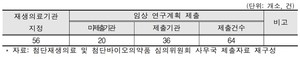 ▲ 임상 연구계획 심의 신청 현황(2022년 말 기준).