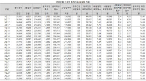 코로나19 대유행이 시작된 이후 가파르게 증가하다 지난해 2분기 다소 줄어들었던 내원일 당 평균 요양급여비와 평균 원외처방일수가 3분기 들어 다시 늘어났다.