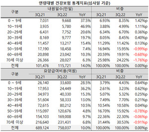 지난해 3분기, 건강보험 내에서 고령자의 진료비 부담이 줄어든 반면, 소아ㆍ청소년의 비중은 늘어난 것으로 나타났다.