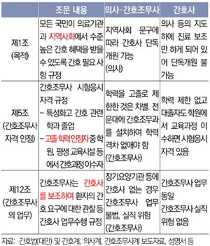 간호법안 논란갈등ㆍ조문 및 관련 입장.