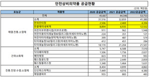 ▲ 심평원이 공개한 안전상비의약품 공급금액 통계에서 감기약의 공급액이 큰 폭으로 증가했다.