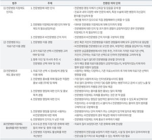 ▲ 의료소비자의 전문병원에 대한 인식의 영역별 구성요소.