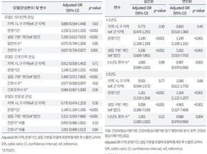 요양병원의 폐업과 조직요인 간의 관계(왼쪽)와  요양병원의 폐업과 성과요인(환자 수) 간의 관계.