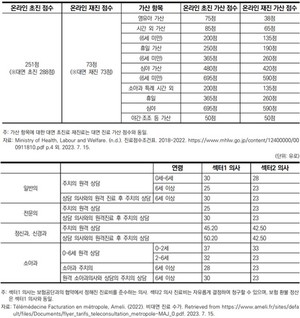 ▲ 일본의 온라인 초진 수가 및 재진 수가(위쪽)와  프랑스의 비대면 진료 수가.