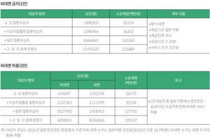 ▲ 비대면 금지(1안)과 허용(2안)의 소요재정 추정 결과.