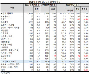 지난 1분기 보건ㆍ사회복지업의 일자리 증갸율이 3.7%로 전체 일자리 증가율을 상회했다.