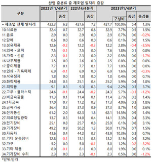 산업 중분류 중 제조업 내에서는 의약품 제조업의 증가율이 3.7%로 가장 컸다.