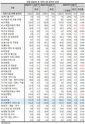 서비스업 내에서는 보건업괴 사회복지업의 증가율이 모두 평균을 상회했다.