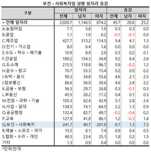 보건ㆍ사회복지업 내 여성의 일자리가 200만 개, 남성은 40만 개를 넘어섰다.
