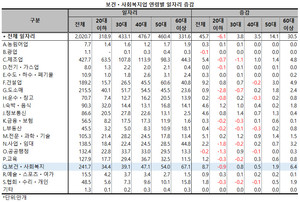 보건ㆍ사회복지업 일자리 중 60대 이상의 비중이 더욱 커졌다.