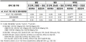 ▲ 3개 중재 그룹별 개선 및 유지 효과 비교.