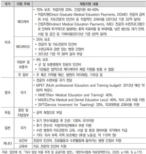 외국의 의사 양성 비용 공공지원 사례.
