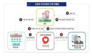 한국1형당뇨병환우회는 1형당뇨병에 대한 중증난치질환 인정 및 의료비 절감 대책과 함께 요양비 전산 청구 체계 개편을 주문했다.