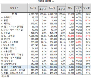 지난해 보건ㆍ사회복지업의 사업체 증가율이 전산업 평균을 크게 상회했다.