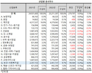 지난해 보건ㆍ사회복지업의 종사자 증가율도 전산업 평균을 크게 상회했다.