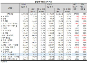 보건ㆍ사회복지업 사업체 중 여성 대표자 사업체의 비중이 평균을 크게 상회했지만, 비중은 2021년보다 소폭 감소했다.