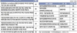 ▲ 제1기 사업의 중점과제(왼쪽)와 제2기 사업의 세부 사업명과 주관부처.