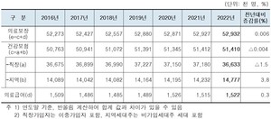 연도별 요양급여 현황.