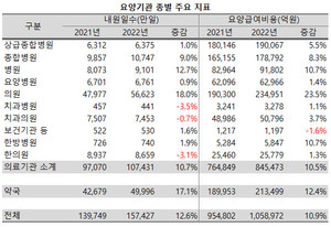지난해 건강보험 연간 요양급여비용이 100조원을 넘어선 가운데 의원급의 증가폭이 20%를 상회했다.