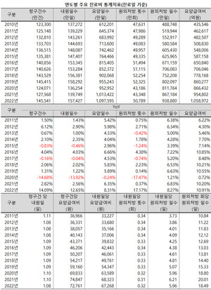 코로나19 대유행 첫 2년간 두드러졌던 장기 요양, 장기 처방 현상이 3년차로 접어든 지난해 다소 완화된 것으로 나타났다.