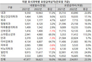 소아청소년과와 이비인후과의 내원일수가 예년 수준을 거의 회복한 것으로 나타났다.