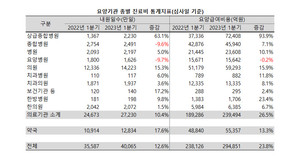 지난해 1분기, 오미크론 여파로 크게 줄어들었던 상급종합병원의 내원환자가 폭발적으로 증가했다.