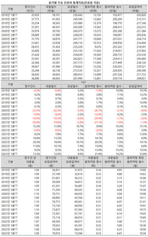 지난 1분기 건강보험 내원일당 요양급여비가 7만원을 넘어섰다.