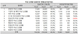 지난 1분기 암으로 인해 입원진료를 받은 환자들이 크게 증가했다.
