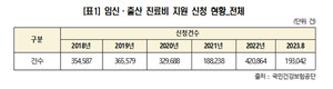 남인순 의원실은 임신ㆍ출산 진료비 지원 제도 현황을 공개했다.