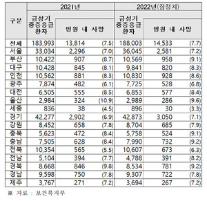 보건복지부 자료에 따르면 지난해 급성기 중증응급환자의 사망률이 2021년보다 증가했다.