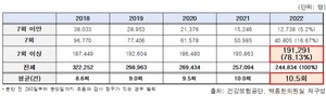 최근 5년간 임산부의 초음파 검사 횟수별 현황.