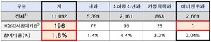전체 1차 의료기관 대비 참여 현황.(출처: 질병관리청)
