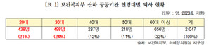 최혜영 의원실은 보건복지부 산하 공공기관에서 2030 퇴직자가 증가하고 있다고 밝혔다.