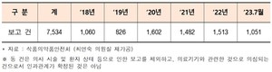 최근 5년간(2023년 7월까지) 국내 의료기기 부작용 보고 현황.
