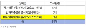 식약처 방사능 검사기 보유ㆍ운영현황.