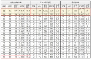 2022년 식욕억제제ㆍ프로포폴ㆍ졸페뎀 과다처방 환자 상위 20명.