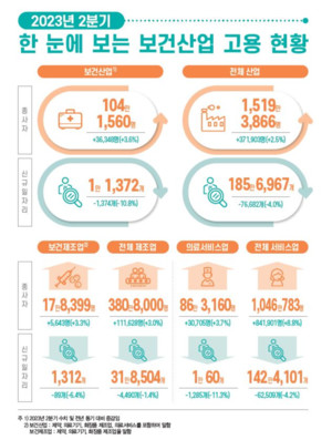 한국보건사업진흥원이 2023년 2/4분기 고용동향을 발표했다.