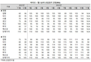바이오헬스 산업의 경기 전망이 어둡다.