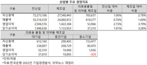 지난해 의료용 물질 및 의약품 제조업의 총 자산 규모는 76조 5637억원으로 전산업 내 비중이 1.06%, 제조업에서는 2.78%에 불과했다.