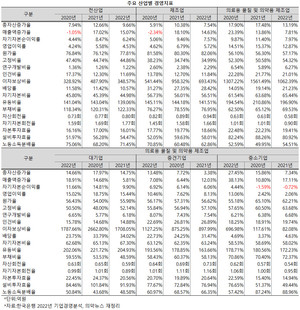 지난해 의료용 물질 및 의약품 제조업은 성장세가 크게 둔화된 것으로 나타났다.