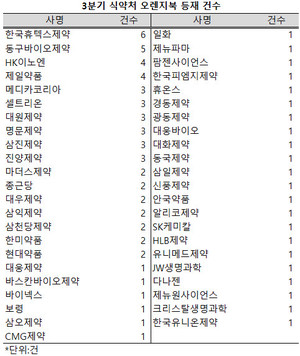 지난 3분기 식약처 오렌지북 등재건수가 79건에 그쳤다.