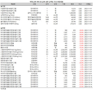 보건복지부가 ‘약제 급여 목록 및 급여 상한금액표’를 개정, 26일 발령했다.